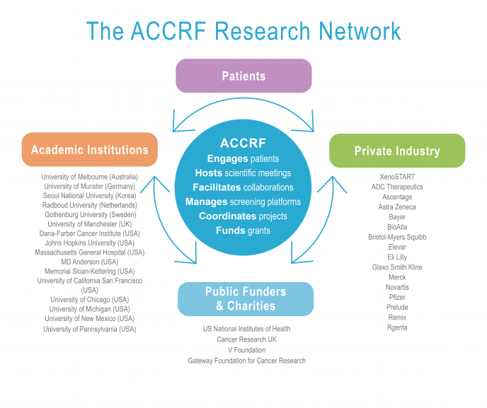 ACCRF Research Network 2025 Website